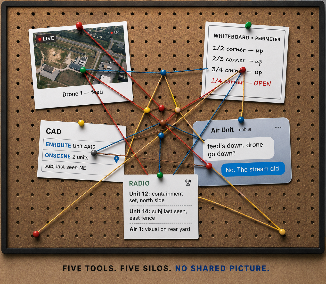 A cork board crowded with disconnected sources from one incident — a live drone feed, a whiteboard perimeter, a CAD status card, a radio log, and a text thread — tangled together with string. Five tools. Five silos. No shared picture.